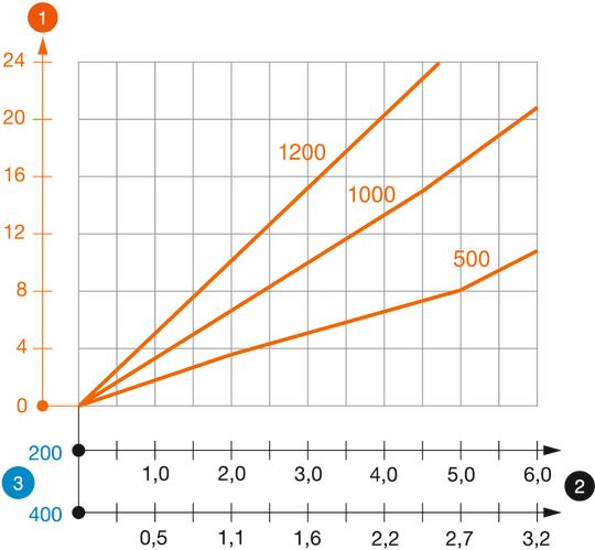 U-pofiili US 5 K koormusdiagramm