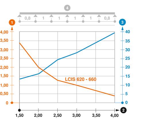 Kaabliredeli LCIS 60 koormusdiagramm