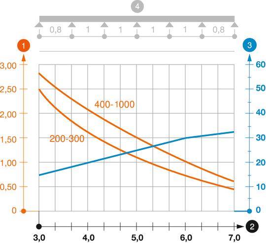 Tugevdatud kaabliredeli WKLG 110 koormusdiagramm.